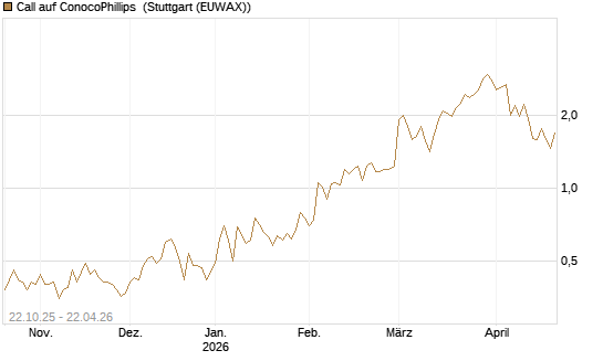 Call auf ConocoPhillips [Vontobel] Chart