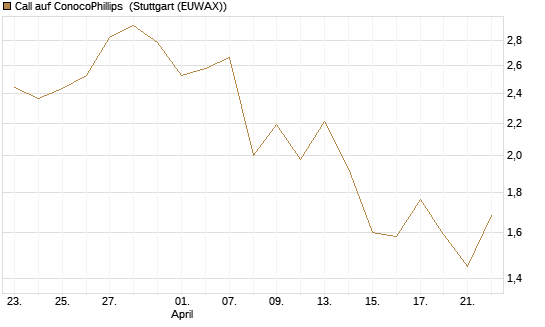 Call auf ConocoPhillips [Vontobel] Chart
