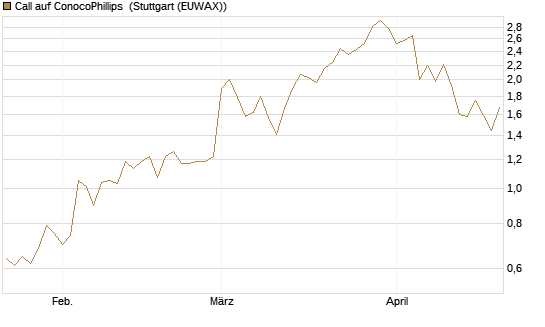 Call auf ConocoPhillips [Vontobel] Chart