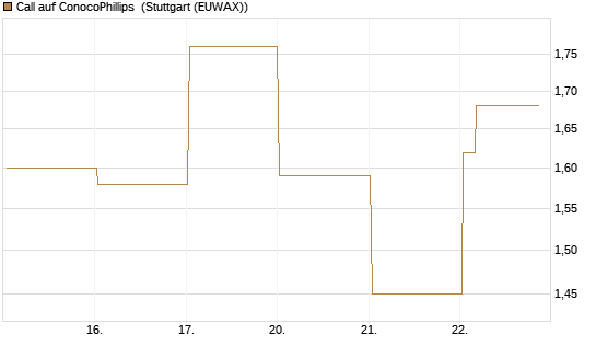 Call auf ConocoPhillips [Vontobel] Chart