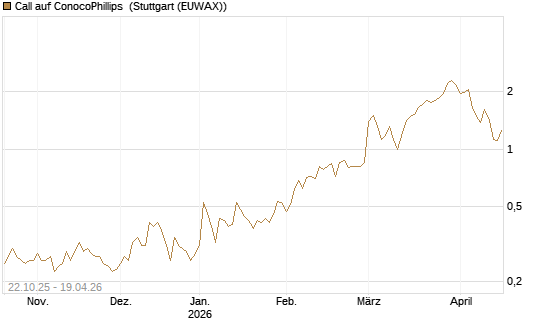 Call auf ConocoPhillips [Vontobel] Chart