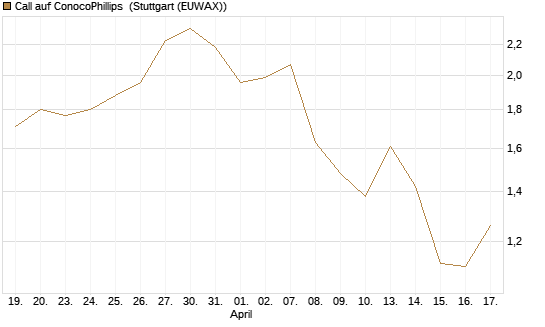 Call auf ConocoPhillips [Vontobel] Chart