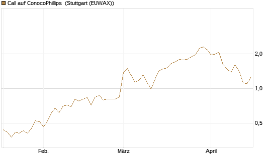 Call auf ConocoPhillips [Vontobel] Chart