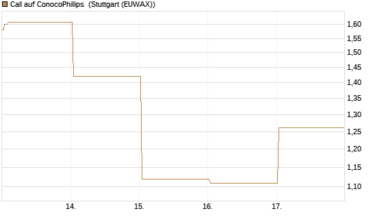 Call auf ConocoPhillips [Vontobel] Chart