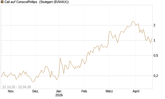 Call auf ConocoPhillips [Vontobel] Chart