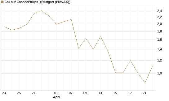 Call auf ConocoPhillips [Vontobel] Chart