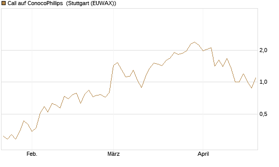 Call auf ConocoPhillips [Vontobel] Chart