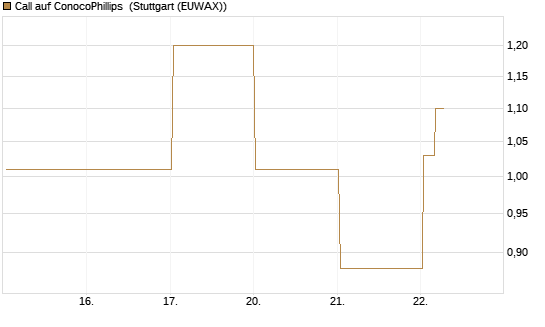 Call auf ConocoPhillips [Vontobel] Chart