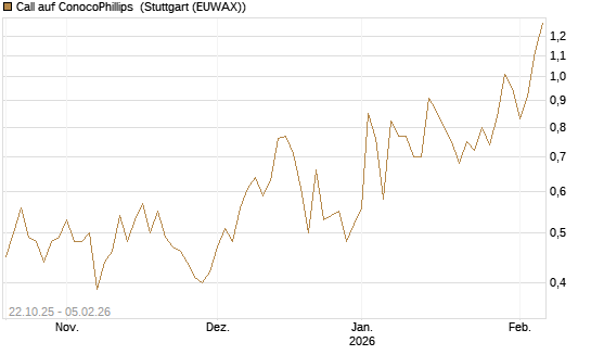 Call auf ConocoPhillips [Vontobel] Chart