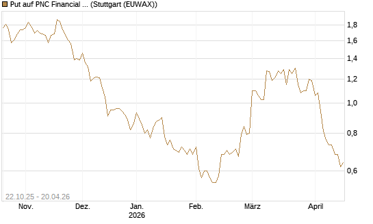 Put auf PNC Financial Services Group [Vontobel] Chart