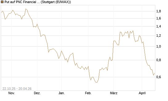 Put auf PNC Financial Services Group [Vontobel] Chart