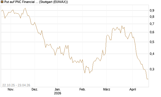 Put auf PNC Financial Services Group [Vontobel] Chart