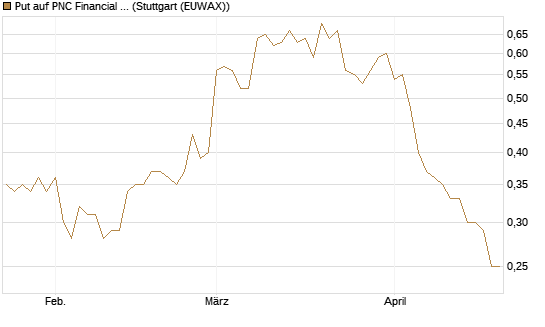 Put auf PNC Financial Services Group [Vontobel] Chart