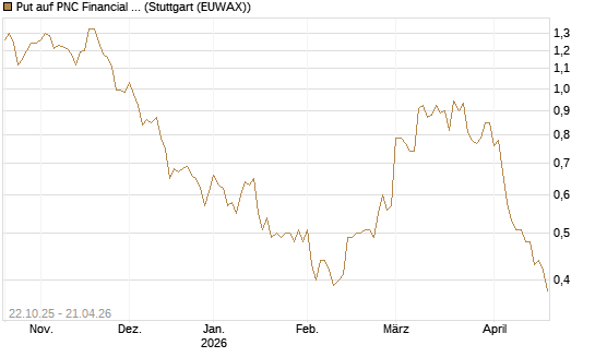 Put auf PNC Financial Services Group [Vontobel] Chart