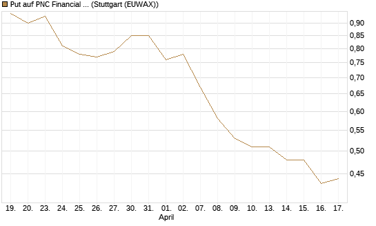 Put auf PNC Financial Services Group [Vontobel] Chart