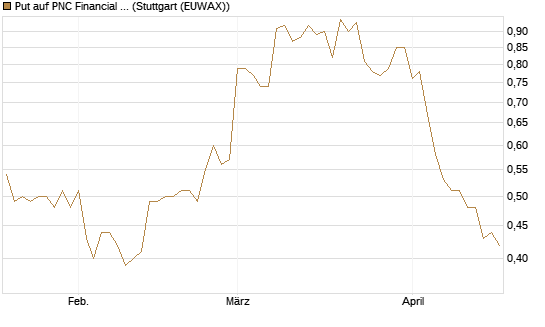 Put auf PNC Financial Services Group [Vontobel] Chart