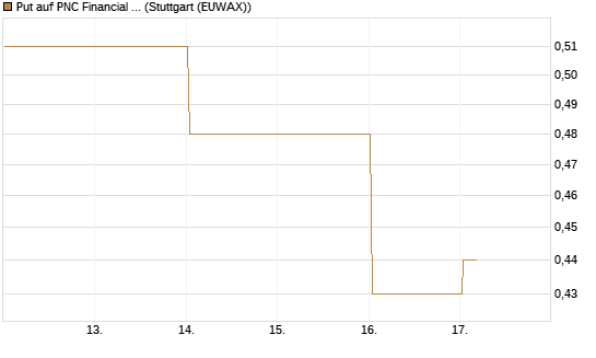 Put auf PNC Financial Services Group [Vontobel] Chart
