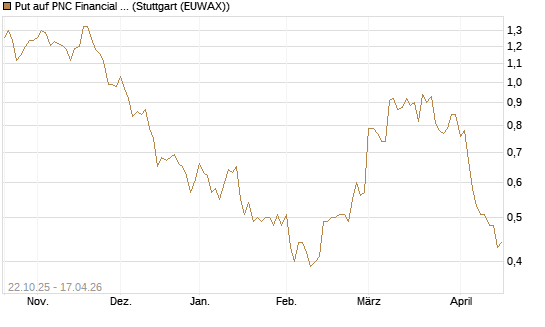 Put auf PNC Financial Services Group [Vontobel] Chart