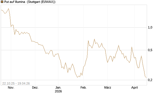 Put auf Illumina [Vontobel] Chart