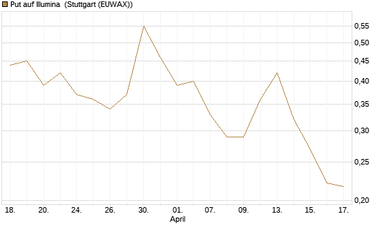 Put auf Illumina [Vontobel] Chart