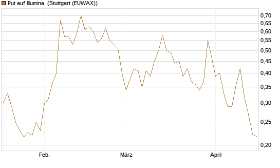 Put auf Illumina [Vontobel] Chart