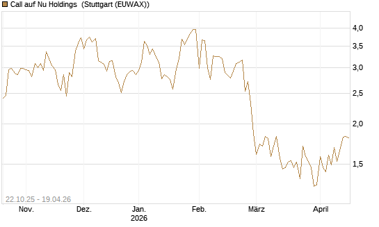Call auf Nu Holdings [Vontobel] Chart