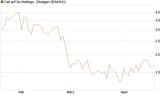 Call auf Nu Holdings [Vontobel] Chart