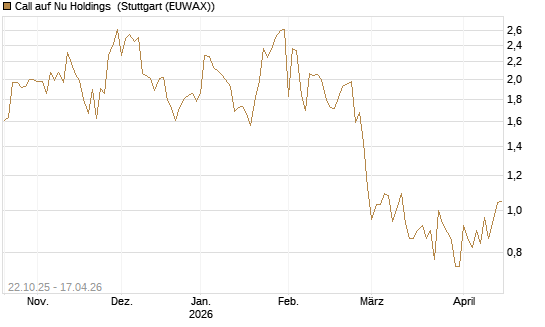 Call auf Nu Holdings [Vontobel] Chart