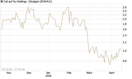 Call auf Nu Holdings [Vontobel] Chart