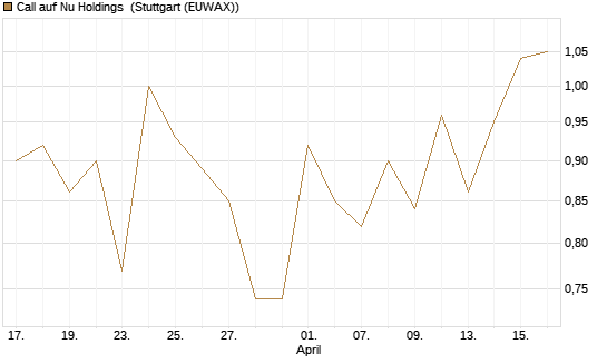 Call auf Nu Holdings [Vontobel] Chart