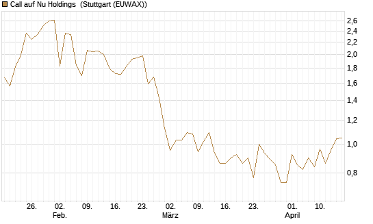 Call auf Nu Holdings [Vontobel] Chart
