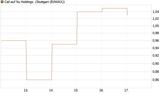 Call auf Nu Holdings [Vontobel] Chart