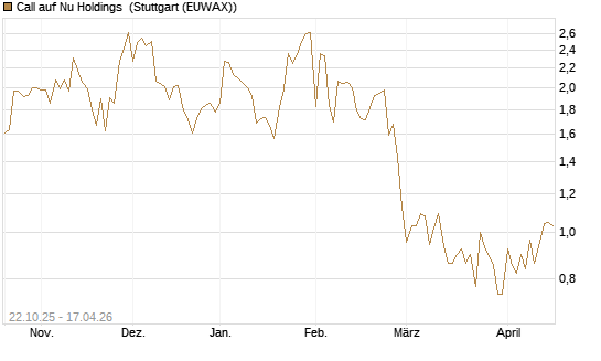 Call auf Nu Holdings [Vontobel] Chart