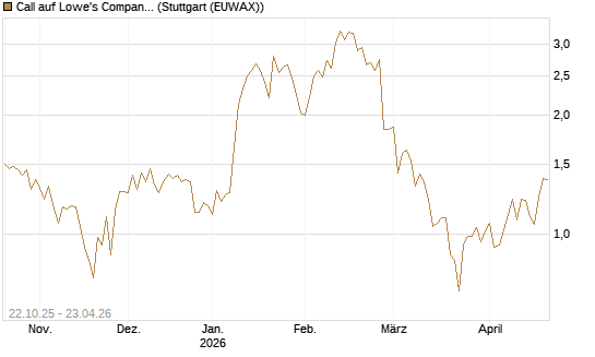 Call auf Lowe's Companies [Vontobel] Chart