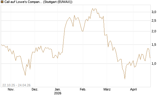 Call auf Lowe's Companies [Vontobel] Chart