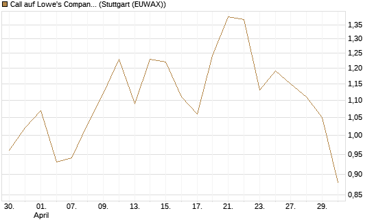 Call auf Lowe's Companies [Vontobel] Chart