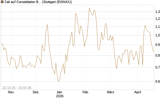 Call auf Constellation Brands A [Vontobel] Chart