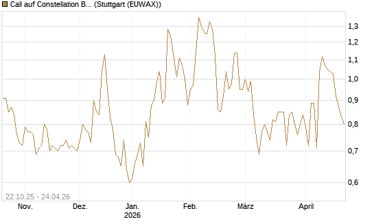 Call auf Constellation Brands A [Vontobel] Chart