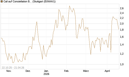 Call auf Constellation Brands A [Vontobel] Chart