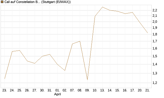 Call auf Constellation Brands A [Vontobel] Chart