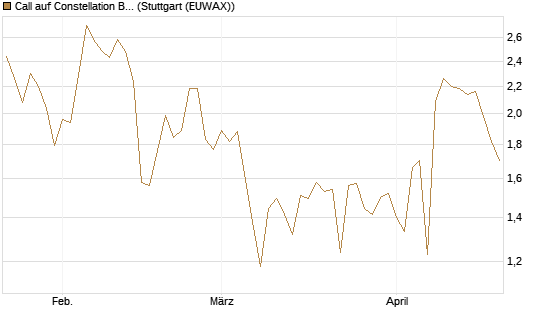 Call auf Constellation Brands A [Vontobel] Chart