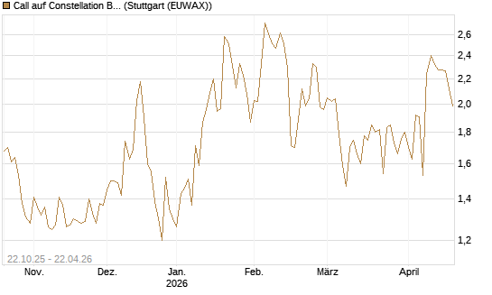 Call auf Constellation Brands A [Vontobel] Chart