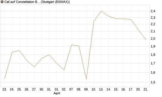 Call auf Constellation Brands A [Vontobel] Chart