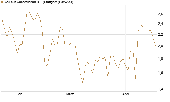 Call auf Constellation Brands A [Vontobel] Chart
