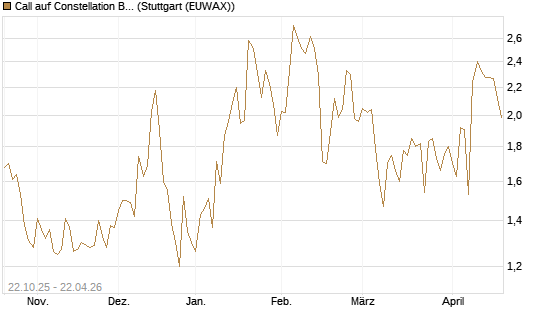 Call auf Constellation Brands A [Vontobel] Chart