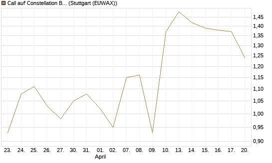 Call auf Constellation Brands A [Vontobel] Chart