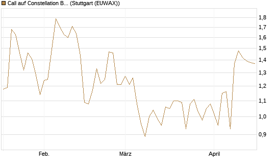 Call auf Constellation Brands A [Vontobel] Chart