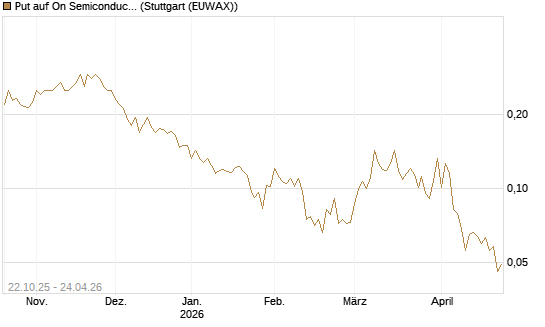 Put auf On Semiconductor [Vontobel] Chart