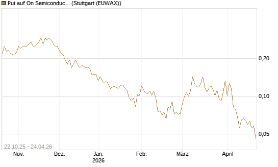 Put auf On Semiconductor [Vontobel] Chart