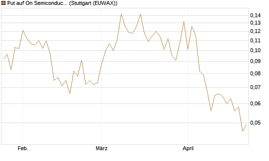 Put auf On Semiconductor [Vontobel] Chart